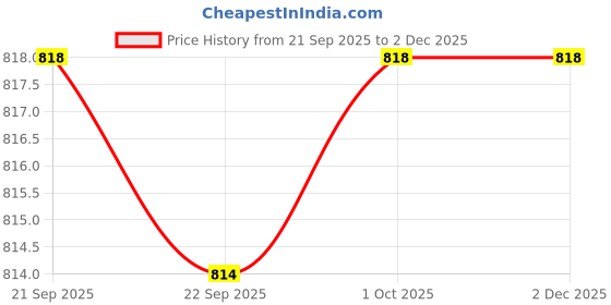 nykaa.com SheNeed Hair Supplement & Skin Vitamin Combo sheneed Price History Graph from 21 Sep 2025 to 2 Dec 2025
