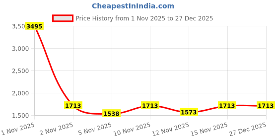 nykaa.com Sherrif Shoes Women Pu Backstrap Fashion Party Black Heels sherrif shoes Price History Graph from 1 Nov 2025 to 27 Dec 2025