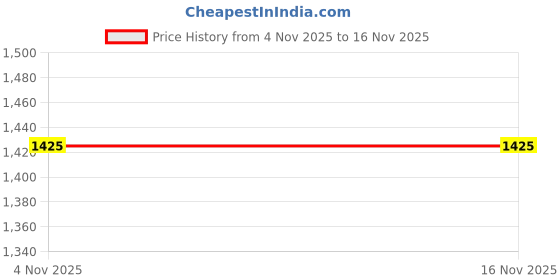 nykaa.com Sherrif Shoes Women White Sandal Heels sherrif shoes Price History Graph from 4 Nov 2025 to 15 Nov 2025