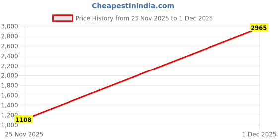 nykaa.com Sherrif Shoes Womens Beige Stiletto Sandals sherrif shoes Price History Graph from 25 Nov 2025 to 1 Dec 2025