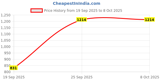 nykaa.com Sherrif Shoes Womens Brown Block Heel Sandals sherrif shoes Price History Graph from 19 Sep 2025 to 7 Oct 2025