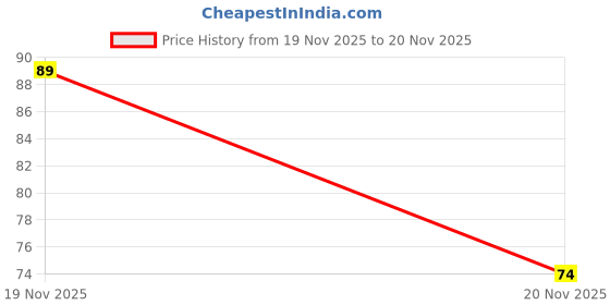 nykaa.com Shills Professional Refreshing Wet Wipes - Lavender shills professional Price History Graph from 19 Nov 2025 to 20 Nov 2025
