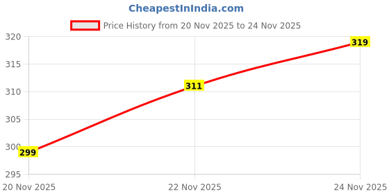 nykaa.com Shills Professional Star Dust Glitter Spray Gold shills professional Price History Graph from 20 Nov 2025 to 23 Nov 2025