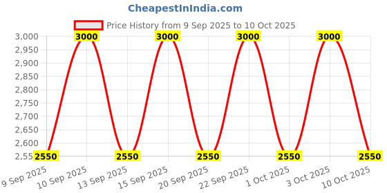 nykaa.com Shiseido Clarifying Cleansing Foam - For All Skin Types shiseido Price History Graph from 9 Sep 2025 to 10 Oct 2025