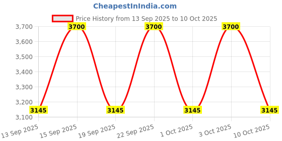nykaa.com Shiseido Complete Cleansing Microfoam - For All Skin Types shiseido Price History Graph from 13 Sep 2025 to 9 Oct 2025