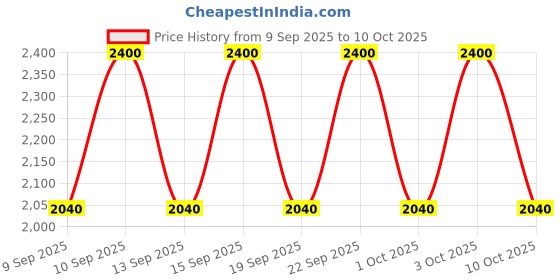 nykaa.com Shiseido ControlledChaos MascaraInk - Black Pulse shiseido Price History Graph from 9 Sep 2025 to 10 Oct 2025