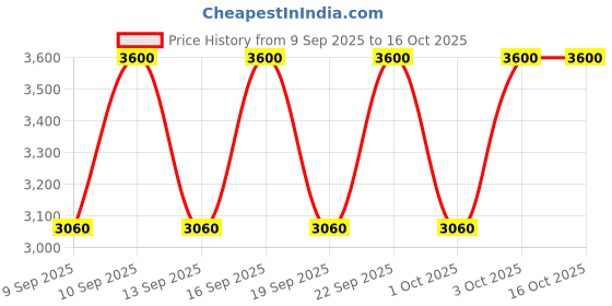 nykaa.com Shiseido DAIYA FUDE Face Duo shiseido Price History Graph from 9 Sep 2025 to 16 Oct 2025