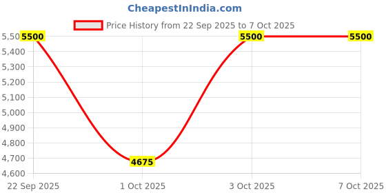 nykaa.com Shiseido Future Solution Lx Infinite Treament Primer shiseido Price History Graph from 22 Sep 2025 to 7 Oct 2025