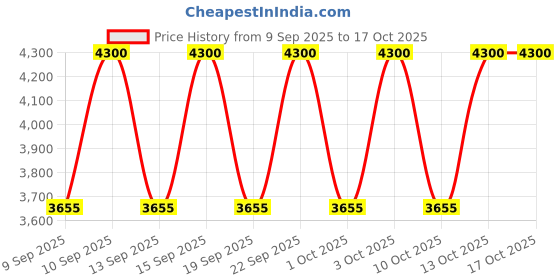 nykaa.com Shiseido Hanatsubaki Hake Polishing Face Brush shiseido Price History Graph from 9 Sep 2025 to 17 Oct 2025