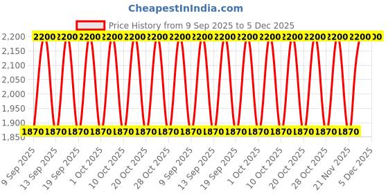 nykaa.com Shiseido Hanen Fude Shading Brush shiseido Price History Graph from 9 Sep 2025 to 5 Dec 2025