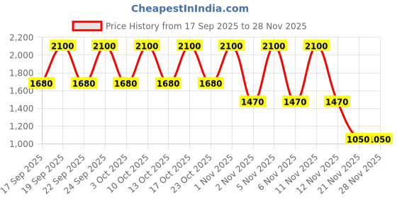 nykaa.com Shiseido Kajal InkArtist - Shadow, Liner, Brow shiseido Price History Graph from 17 Sep 2025 to 28 Nov 2025