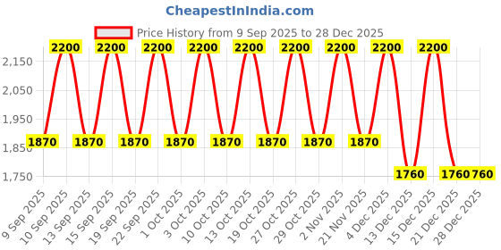 nykaa.com Shiseido Katana Fade Lining Brush shiseido Price History Graph from 9 Sep 2025 to 27 Dec 2025