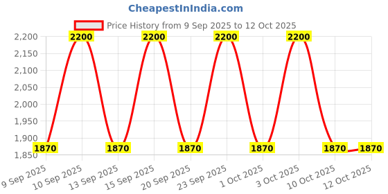 nykaa.com Shiseido Lipliner InkDuo shiseido Price History Graph from 9 Sep 2025 to 11 Oct 2025
