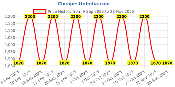 nykaa.com Shiseido MicroLiner Ink shiseido Price History Graph from 9 Sep 2025 to 27 Nov 2025