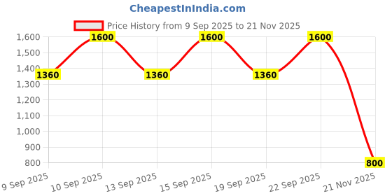 nykaa.com Shiseido Refershing Cleansing Sheet shiseido Price History Graph from 9 Sep 2025 to 21 Nov 2025