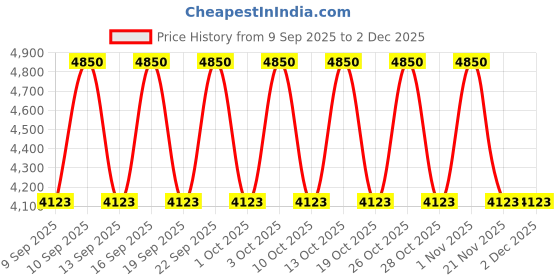 nykaa.com Shiseido Revitalessence Skin Glow Foundation with SPF 30 shiseido Price History Graph from 9 Sep 2025 to 30 Nov 2025