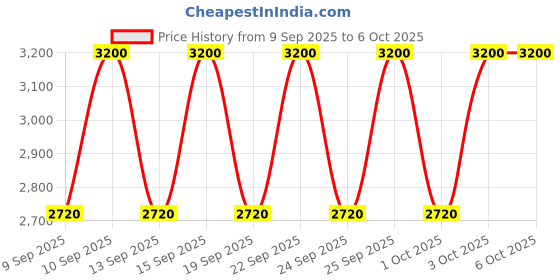 nykaa.com Shiseido Syncro Skin Self Refreshing Custom Finish Powder Foundation shiseido Price History Graph from 9 Sep 2025 to 6 Oct 2025