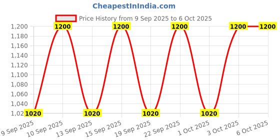 nykaa.com Shiseido Syncro Skin Self Refreshing Custom Finish Powder Foundation Case shiseido Price History Graph from 9 Sep 2025 to 6 Oct 2025