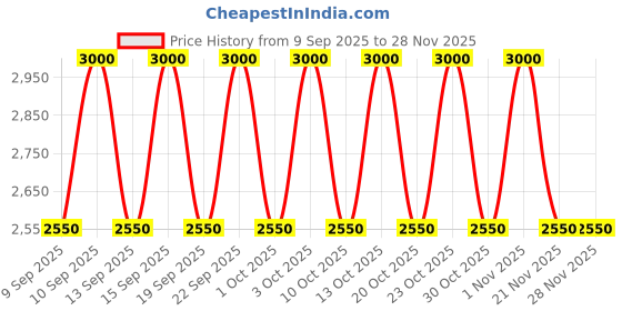 nykaa.com Shiseido Techno Satin Gel Lipstick shiseido Price History Graph from 9 Sep 2025 to 27 Nov 2025