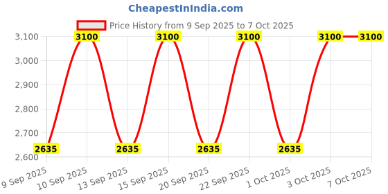 nykaa.com Shiseido The Perfect Protector shiseido Price History Graph from 9 Sep 2025 to 7 Oct 2025