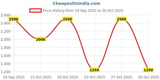 nykaa.com Shiseido VisionAiry Gel Lipstick shiseido Price History Graph from 19 Sep 2025 to 27 Oct 2025