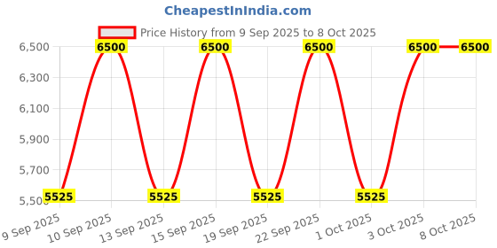 nykaa.com Shiseido Vital Perfection Uplifting and Firming Express Eye Mask shiseido Price History Graph from 9 Sep 2025 to 7 Oct 2025