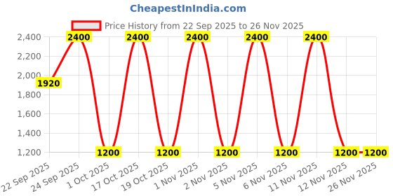 nykaa.com Shiseido Waso Purifying Peel Off Mask shiseido Price History Graph from 22 Sep 2025 to 26 Nov 2025