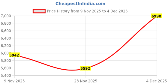 nykaa.com Shisen Fox Yamato Light Gold - Brown Gradient Brown Lens Sunglasses (50) shisen fox Price History Graph from 9 Nov 2025 to 4 Dec 2025