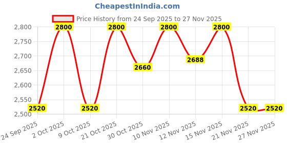 nykaa.com Shoe that fits you Beige Solid Diamantine Heels shoe that fits you Price History Graph from 24 Sep 2025 to 26 Nov 2025