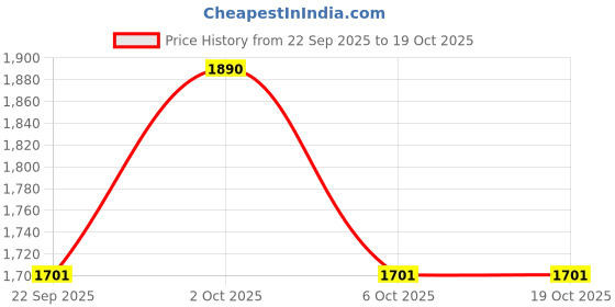 nykaa.com Shoe that fits you Black Shell Sliders shoe that fits you Price History Graph from 22 Sep 2025 to 17 Oct 2025