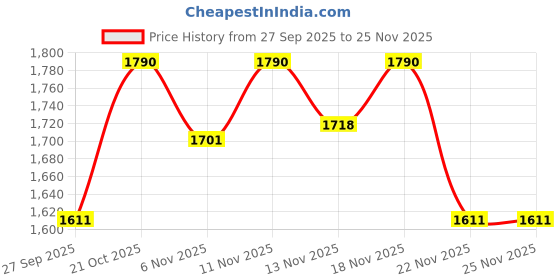 nykaa.com Shoe that fits you Brown Clipped Flats shoe that fits you Price History Graph from 27 Sep 2025 to 25 Nov 2025