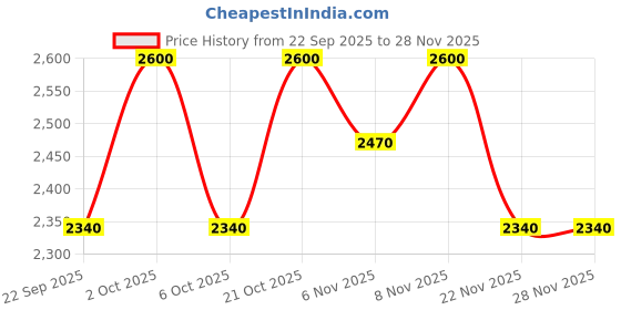 nykaa.com Shoe that fits you Stfy Solid Beige Transparent Heels shoe that fits you Price History Graph from 22 Sep 2025 to 28 Nov 2025