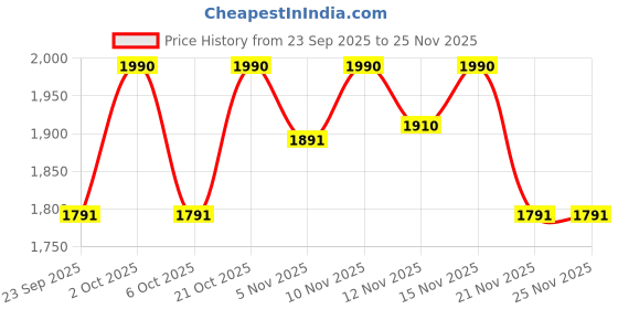 nykaa.com Shoe that fits you Stfy Solid White Sliders shoe that fits you Price History Graph from 23 Sep 2025 to 25 Nov 2025
