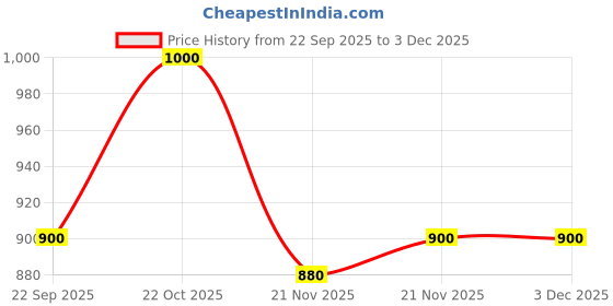 nykaa.com Shoetopia Buckle Detailed Black Wedges shoetopia Price History Graph from 22 Sep 2025 to 3 Dec 2025
