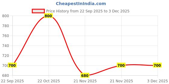 nykaa.com Shoetopia Casual White Flat Sandals shoetopia Price History Graph from 22 Sep 2025 to 3 Dec 2025
