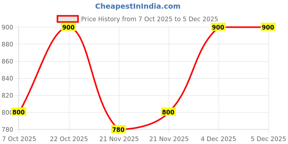 nykaa.com Shoetopia Classy Look White Loafers for Women shoetopia Price History Graph from 7 Oct 2025 to 5 Dec 2025