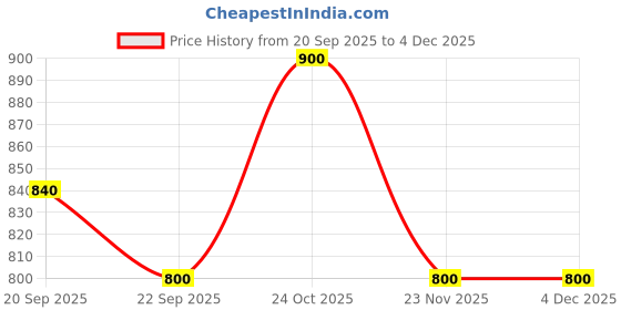nykaa.com Shoetopia Classy White Gladiator Heels for Women shoetopia Price History Graph from 20 Sep 2025 to 4 Dec 2025