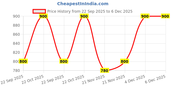 nykaa.com Shoetopia Comfortable Black Doctor Sole Block Heels Sandals for Women shoetopia Price History Graph from 22 Sep 2025 to 5 Dec 2025