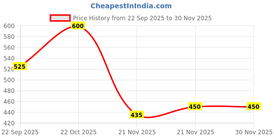 nykaa.com Shoetopia Comfortable Mauve Ballerina for Women shoetopia Price History Graph from 22 Sep 2025 to 30 Nov 2025