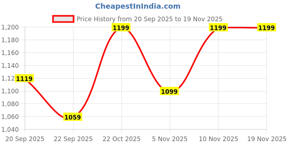 nykaa.com Shoetopia Comfortable Stylish Black Casual Boots For Women shoetopia Price History Graph from 20 Sep 2025 to 18 Nov 2025