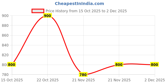 nykaa.com Shoetopia Elegant Black Block Sandals for Women shoetopia Price History Graph from 15 Oct 2025 to 1 Dec 2025
