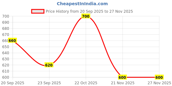 nykaa.com Shoetopia Embellished Cross Strap Golden Flats for Women shoetopia Price History Graph from 20 Sep 2025 to 27 Nov 2025