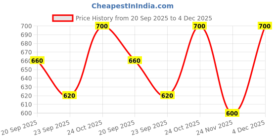 nykaa.com Shoetopia Embellished Cross Strap Grey Sandals for Women shoetopia Price History Graph from 20 Sep 2025 to 4 Dec 2025