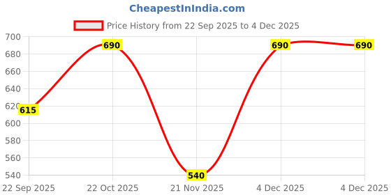 nykaa.com Shoetopia Embellished Golden Kolhapuri Flats for Women shoetopia Price History Graph from 22 Sep 2025 to 4 Dec 2025