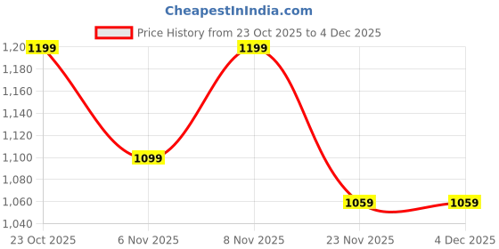 nykaa.com Shoetopia Embellished Golden Platform Heels for Women shoetopia Price History Graph from 23 Oct 2025 to 3 Dec 2025