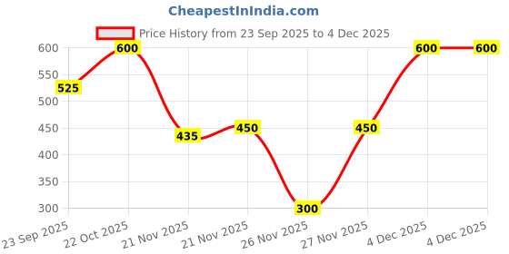 nykaa.com Shoetopia Embellished Strap Rose-Gold Flats shoetopia Price History Graph from 23 Sep 2025 to 4 Dec 2025
