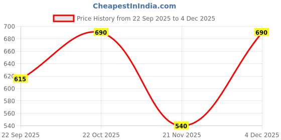 nykaa.com Shoetopia Ethnic White Kolhapuri Flats for Women shoetopia Price History Graph from 22 Sep 2025 to 4 Dec 2025