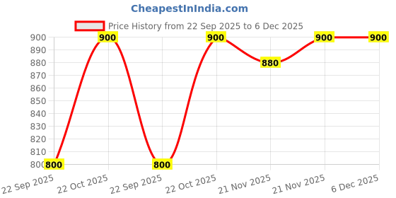 nykaa.com Shoetopia Fashionable Solid White Platform Heels For Women shoetopia Price History Graph from 22 Sep 2025 to 5 Dec 2025