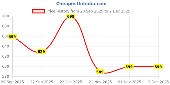 nykaa.com Shoetopia Front Bow Décor Pointed Toe Flat Black Sandals shoetopia Price History Graph from 20 Sep 2025 to 1 Dec 2025
