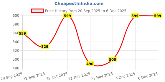 nykaa.com Shoetopia Jute Backstrap Golden Belly for Women shoetopia Price History Graph from 20 Sep 2025 to 6 Dec 2025